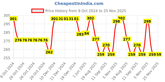 firstcry.com Babyhug Woollen Gloves with Vehicle Print - Navy Blue babyhug Price History Graph from 9 Oct 2024 to 25 Nov 2025