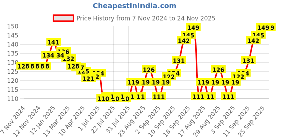 firstcry.com Babyhug Woollen Knitted Cap - Navy Blue & Grey babyhug Price History Graph from 7 Nov 2024 to 24 Nov 2025