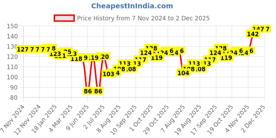 firstcry.com Babyhug Woollen Knitted  Cap - Yellow babyhug Price History Graph from 7 Nov 2024 to 1 Dec 2025