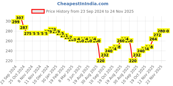 firstcry.com Babyhug Woollen Knitted Caps with Applique & Pom Pom - Pink babyhug Price History Graph from 23 Sep 2024 to 23 Nov 2025