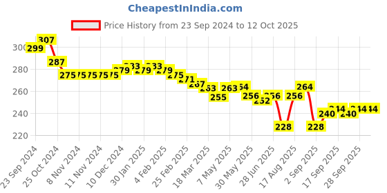 firstcry.com Babyhug Woollen Knitted Caps with Applique & Pom Pom - Yellow babyhug Price History Graph from 23 Sep 2024 to 12 Oct 2025