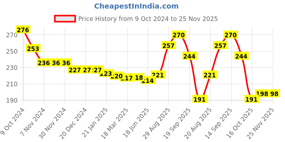 firstcry.com Babyhug Woollen Solid Colour Gloves - Peach babyhug Price History Graph from 9 Oct 2024 to 24 Nov 2025