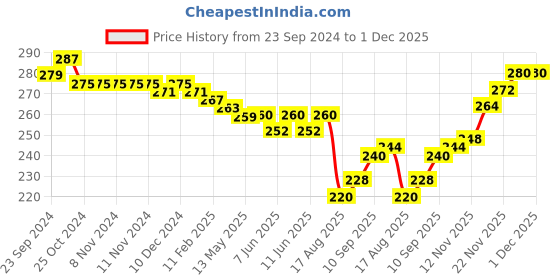 firstcry.com Babyhug Woollen Tie Knot Cap with Pom Pom - Peach babyhug Price History Graph from 23 Sep 2024 to 1 Dec 2025