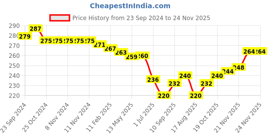 firstcry.com Babyhug Woollen Tie Knot Cap with Pom Pom - Pink babyhug Price History Graph from 23 Sep 2024 to 23 Nov 2025