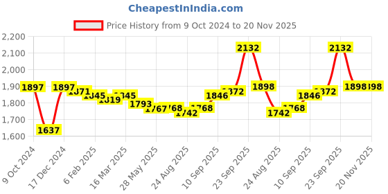 firstcry.com Babyhug Woven 3/4th Sleeves Sequinned Embroidered Kurti Palazzo & Net Dupatta Set - Teal Blue babyhug Price History Graph from 9 Oct 2024 to 19 Nov 2025