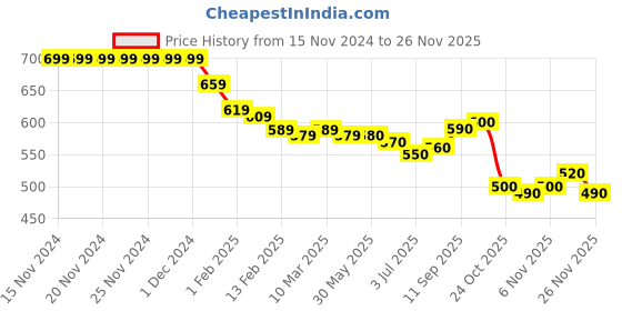 firstcry.com Babyhug Woven Above Knee Length Flared Skirt with Sequin Cherry Embroidery - Fuschia babyhug Price History Graph from 15 Nov 2024 to 26 Nov 2025