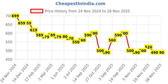 firstcry.com Babyhug Woven Above Knee Length Flared Skirt with Sequin Cherry Embroidery - Fuschia babyhug Price History Graph from 24 Nov 2024 to 27 Nov 2025