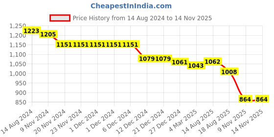 firstcry.com Babyhug Woven  Balloon Sleeves Fit & Flared  Party Frock with Bow Applique - Maroon babyhug Price History Graph from 14 Aug 2024 to 13 Nov 2025
