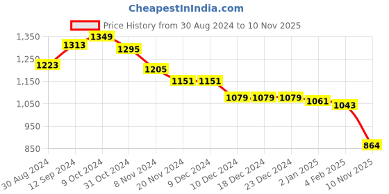firstcry.com Babyhug Woven  Balloon Sleeves Fit & Flared  Party Frock with Bow Applique - Maroon babyhug Price History Graph from 30 Aug 2024 to 10 Nov 2025
