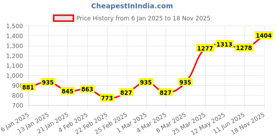 firstcry.com Babyhug Woven Bell Sleeves Kurta & Palazzo Set with Dupatta & Embroidery Detailing - Off White & Green babyhug Price History Graph from 6 Jan 2025 to 18 Nov 2025
