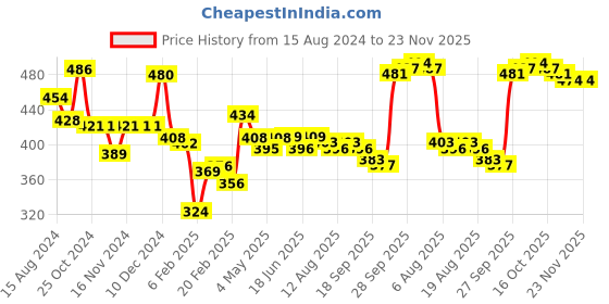 firstcry.com Babyhug Woven Boxers Boat Print Pack of 3 - Multicolor babyhug Price History Graph from 15 Aug 2024 to 22 Nov 2025