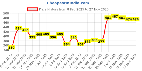 firstcry.com Babyhug Woven Boxers Boat Print Pack of 3 - Multicolor babyhug Price History Graph from 8 Feb 2025 to 25 Nov 2025