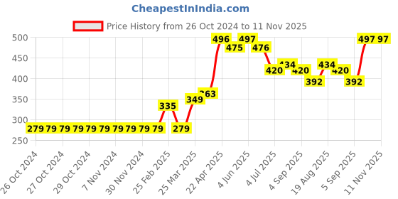 firstcry.com Babyhug Woven Boxers Multi Print Pack of 3 - Blue Red babyhug Price History Graph from 26 Oct 2024 to 10 Nov 2025