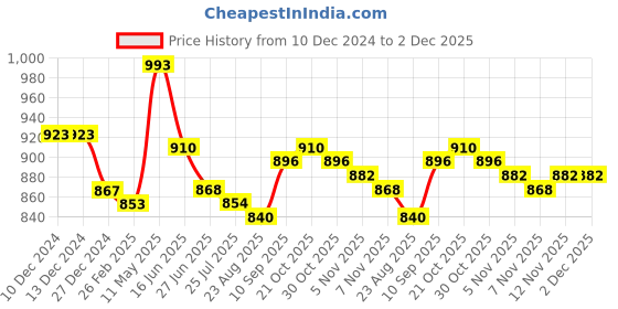 firstcry.com Babyhug Woven Brocade Foil Printed Full Sleeves Kurta Dhoti Set - Blue babyhug Price History Graph from 10 Dec 2024 to 1 Dec 2025