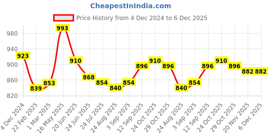 firstcry.com Babyhug Woven Brocade Foil Printed Full Sleeves Kurta Dhoti Set - Blue babyhug Price History Graph from 4 Dec 2024 to 6 Dec 2025