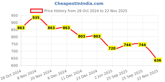 firstcry.com Babyhug Woven Cambric Full Sleeves Foil Printed With Tie & Dye  Kurta Dhoti Set - Purple babyhug Price History Graph from 28 Oct 2024 to 22 Nov 2025