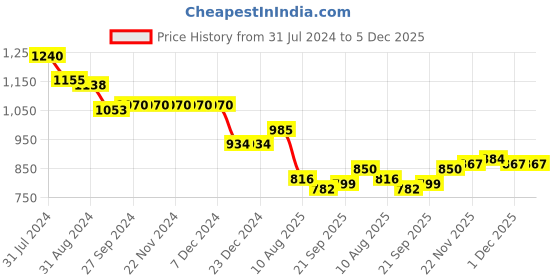 firstcry.com Babyhug Woven Cap Sleeves Fit and Flare Party Frock With Floral Corsage- Light Pink babyhug Price History Graph from 31 Jul 2024 to 5 Dec 2025