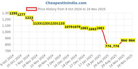 firstcry.com Babyhug Woven Cap Sleeves Fit & Flared Sequined Embroidered Party Frock & Bow Applique - Peach babyhug Price History Graph from 9 Oct 2024 to 15 Nov 2025