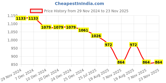 firstcry.com Babyhug Woven Cap Sleeves Fit & Flared Sequined Embroidered Party Frock & Bow Applique - Peach babyhug Price History Graph from 29 Nov 2024 to 23 Nov 2025