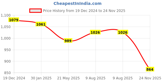 firstcry.com Babyhug Woven Cap Sleeves Fit & Flared Sequined Embroidered Party Frock & Bow Applique - Peach babyhug Price History Graph from 19 Dec 2024 to 24 Nov 2025
