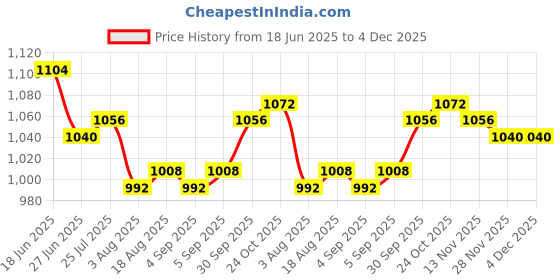 firstcry.com Babyhug Woven Cap Sleeves Layered Mesh Party Dress with Floral Ornamentation - Light Blue babyhug Price History Graph from 18 Jun 2025 to 4 Dec 2025