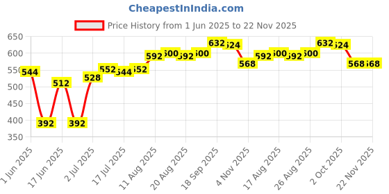 firstcry.com Babyhug Woven Cap Sleeves Mesh Dress with Bow Applique & Foil Print - Lavender babyhug Price History Graph from 1 Jun 2025 to 21 Nov 2025