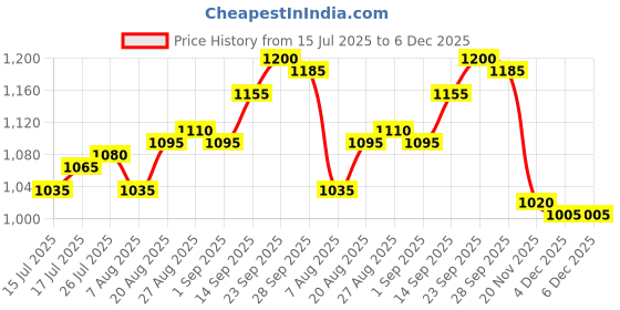 firstcry.com Babyhug Woven Cap Sleeves Mesh Party Dress With Floral Corsage - Pink & Blue babyhug Price History Graph from 15 Jul 2025 to 6 Dec 2025