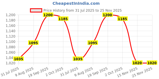firstcry.com Babyhug Woven Cap Sleeves Mesh Party Dress With Floral Corsage - Pink & Blue babyhug Price History Graph from 31 Jul 2025 to 25 Nov 2025