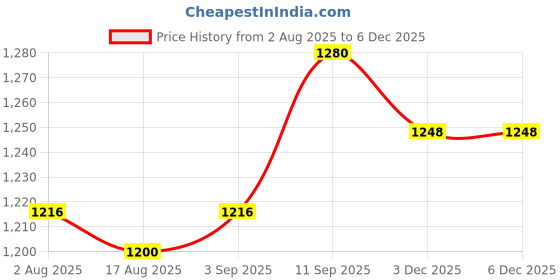 firstcry.com Babyhug Woven Cap Sleeves Mesh Sequinned Yoke Party Dress with Headband & Booties - Light Pink babyhug Price History Graph from 2 Aug 2025 to 5 Dec 2025