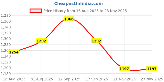 firstcry.com Babyhug Woven Cap Sleeves Party Dress With Floral Corsage Detailing - Wine babyhug Price History Graph from 16 Aug 2025 to 22 Nov 2025