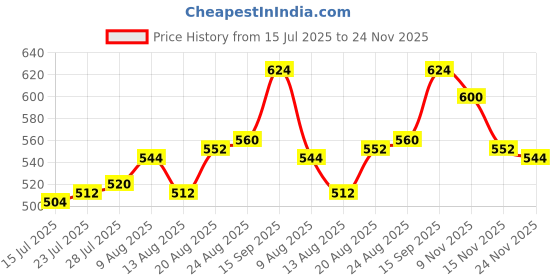 firstcry.com Babyhug Woven Cap Sleeves Party Dress with Sequin Detailing & Bow Applique - Lavender babyhug Price History Graph from 15 Jul 2025 to 24 Nov 2025