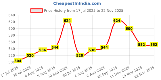 firstcry.com Babyhug Woven Cap Sleeves Party Dress with Sequin Detailing & Bow Applique - Lavender babyhug Price History Graph from 17 Jul 2025 to 22 Nov 2025