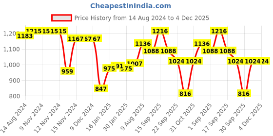 firstcry.com Babyhug Woven Cap Sleeves Party Frock with Floral Applique & Embroidered - Peach babyhug Price History Graph from 14 Aug 2024 to 4 Dec 2025