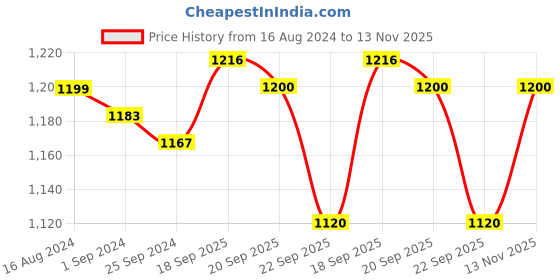 firstcry.com Babyhug Woven Cap Sleeves Party Frock with Floral Applique - Peach babyhug Price History Graph from 16 Aug 2024 to 13 Nov 2025