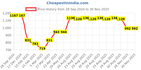 firstcry.com Babyhug Woven Cap Sleeves Party Frock with Floral Applique - Peach babyhug Price History Graph from 28 Sep 2024 to 30 Nov 2025
