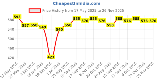 firstcry.com Babyhug Woven Cap Sleeves Party Wear Frock With Bow Applique - Light Blue babyhug Price History Graph from 17 May 2025 to 26 Nov 2025