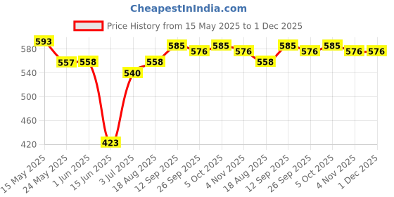firstcry.com Babyhug Woven Cap Sleeves Party Wear Frock With Bow Applique - Light Blue babyhug Price History Graph from 15 May 2025 to 30 Nov 2025