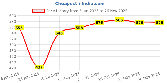 firstcry.com Babyhug Woven Cap Sleeves Party Wear Frock With Bow Applique - Light Blue babyhug Price History Graph from 6 Jun 2025 to 25 Nov 2025