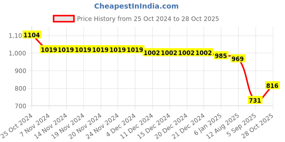 firstcry.com Babyhug Woven Cap Sleeves Party Wear Tiered Dress with Bow Applique - Neon Green babyhug Price History Graph from 25 Oct 2024 to 28 Oct 2025