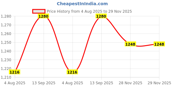 firstcry.com Babyhug Woven Cap Sleeves Sequinned Yoke Mesh Party Dress with Bow Applique Headband & Booties - White babyhug Price History Graph from 4 Aug 2025 to 29 Nov 2025