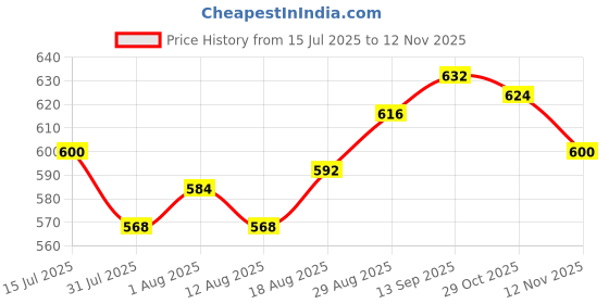 firstcry.com Babyhug Woven Cap Sleeves Solid Color Mesh Party Dress with Bow Applique - Pink babyhug Price History Graph from 15 Jul 2025 to 12 Nov 2025
