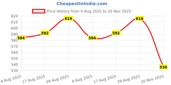 firstcry.com Babyhug Woven Cap Sleeves Solid Color Mesh Party Dress with Bow Applique - Pink babyhug Price History Graph from 4 Aug 2025 to 20 Nov 2025