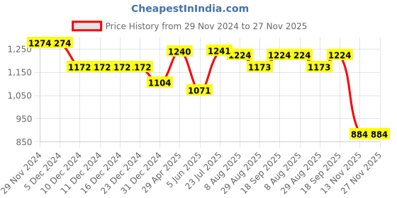 firstcry.com Babyhug Woven Cold Shoulder Sleeves Glitter Printed Fit & Flared Party Frock with Frill Detailing - Light Blue babyhug Price History Graph from 29 Nov 2024 to 27 Nov 2025