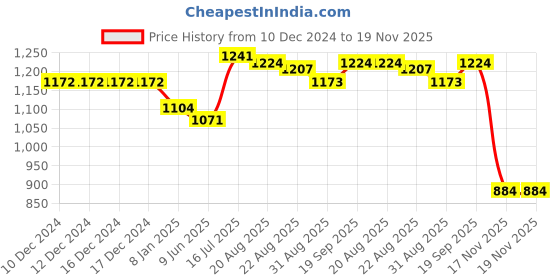 firstcry.com Babyhug Woven Cold Shoulder Sleeves Glitter Printed Fit & Flared Party Frock with Frill Detailing - Light Blue babyhug Price History Graph from 10 Dec 2024 to 18 Nov 2025
