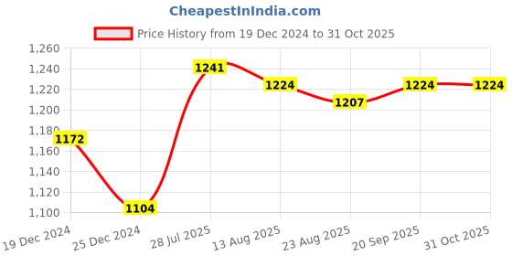 firstcry.com Babyhug Woven Cold Shoulder Sleeves Glitter Printed Fit & Flared Party Frock with Frill Detailing - Light Blue babyhug Price History Graph from 19 Dec 2024 to 30 Oct 2025