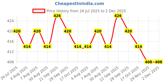firstcry.com Babyhug Woven Cold Shoulder Top with Stripes - Pink & Yellow babyhug Price History Graph from 26 Jul 2025 to 2 Dec 2025