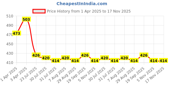 firstcry.com Babyhug Woven Cold Shoulder Top with Stripes - Pink & Yellow babyhug Price History Graph from 1 Apr 2025 to 17 Nov 2025