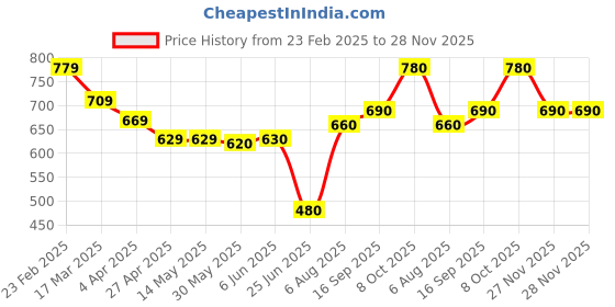firstcry.com Babyhug Woven Denim Frock & Full Sleeves Inner Tee With Floral Print - Navy Blue & Pink babyhug Price History Graph from 23 Feb 2025 to 28 Nov 2025