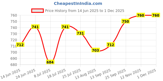 firstcry.com Babyhug Woven Denim Frock With Half Sleeves Heart Printed Inner Tee - Navy Blue & White babyhug Price History Graph from 14 Jun 2025 to 29 Nov 2025