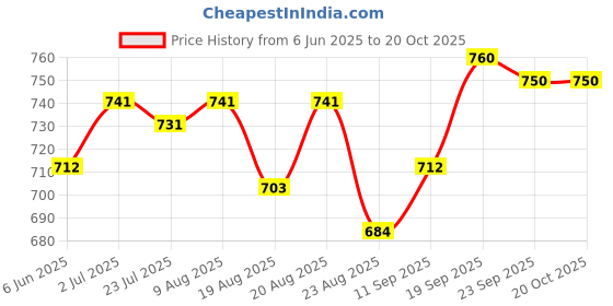 firstcry.com Babyhug Woven Denim Frock With Half Sleeves Heart Printed Inner Tee - Navy Blue & White babyhug Price History Graph from 6 Jun 2025 to 19 Oct 2025